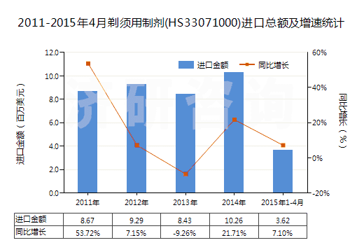 2011-2015年4月剃須用制劑(HS33071000)進(jìn)口總額及增速統(tǒng)計(jì)